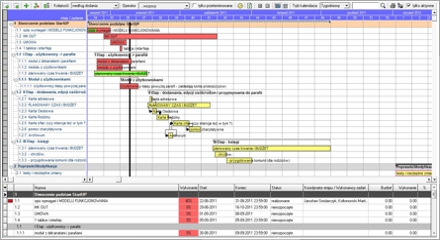 Manager Projektów - Harmonogram projektu - diagram Gantta